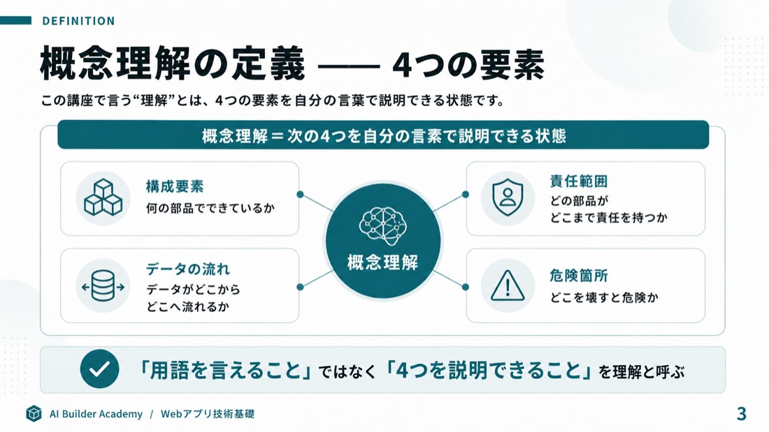 概念理解の定義——4つの要素