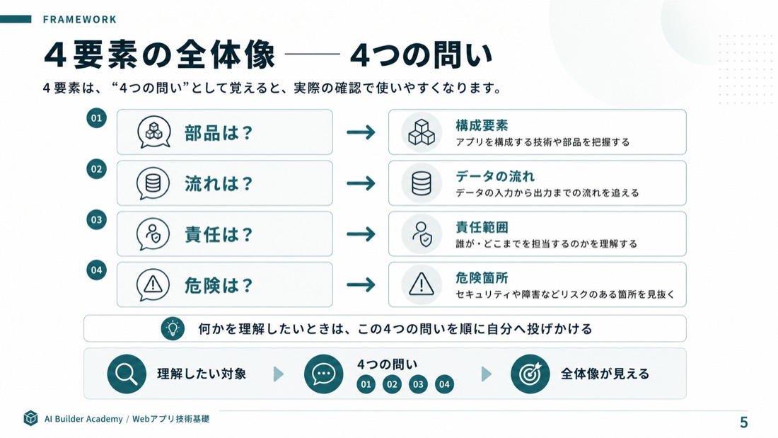 4要素の全体像——4つの問い