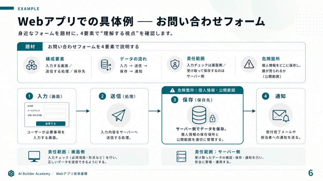 Webアプリでの具体例——お問い合わせフォーム