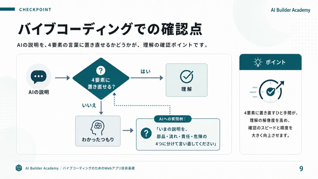 バイブコーディングでの確認点