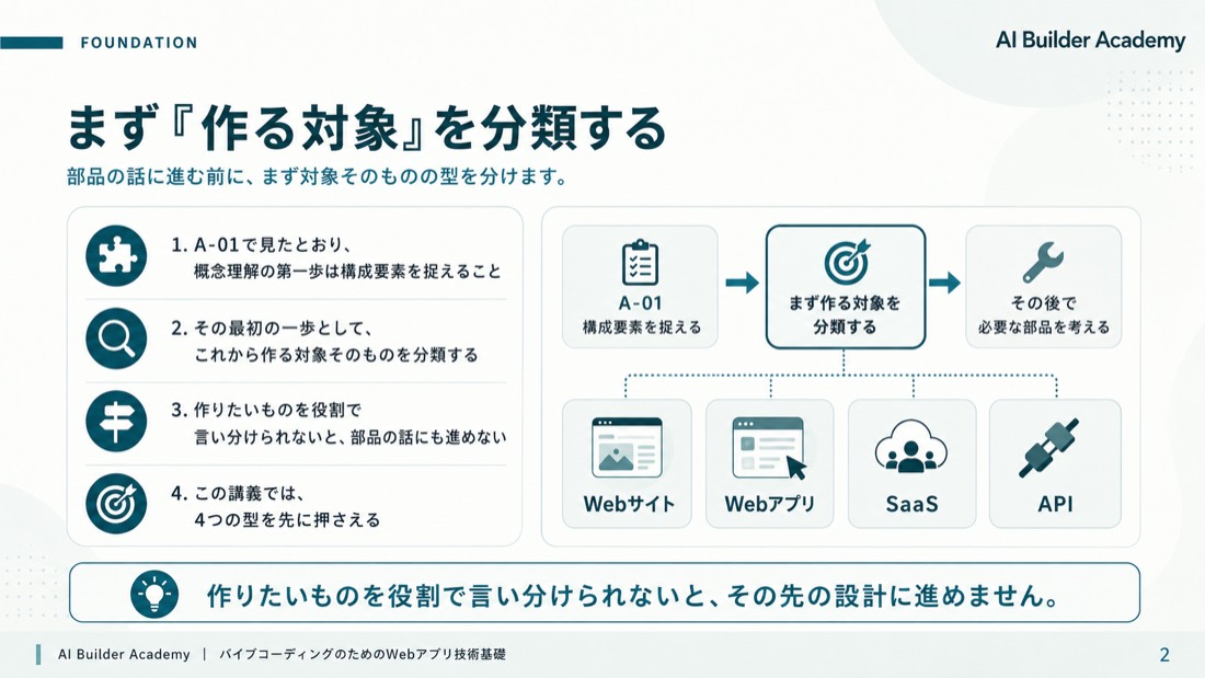 まず「作る対象」を分類する