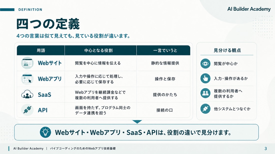 四つの定義