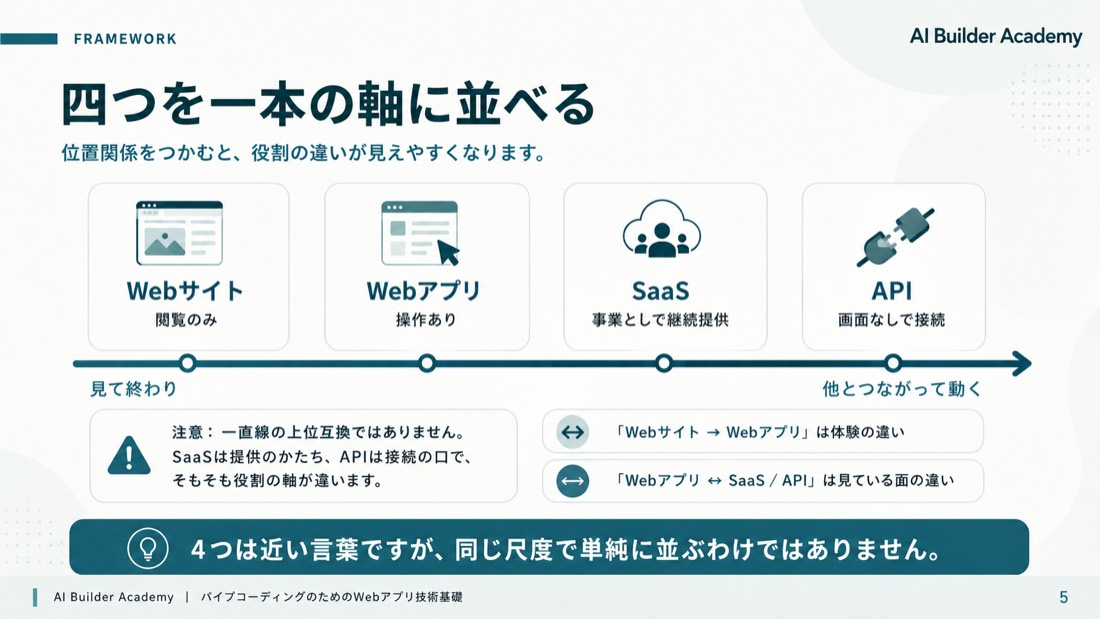 四つを一本の軸に並べる
