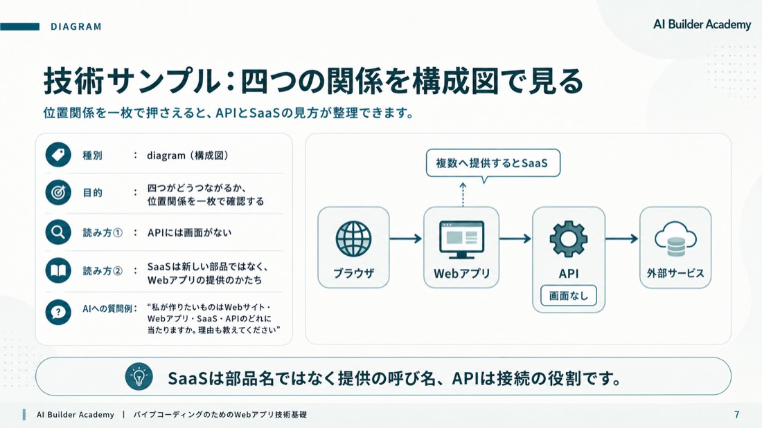 技術サンプル: 四つの関係を構成図で見る