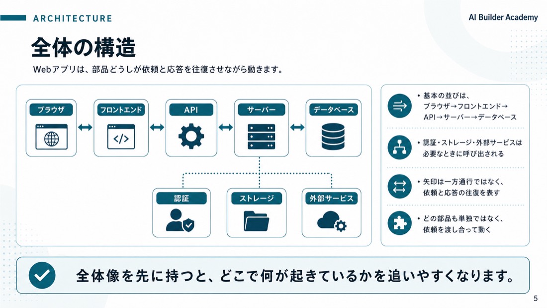 全体の構造