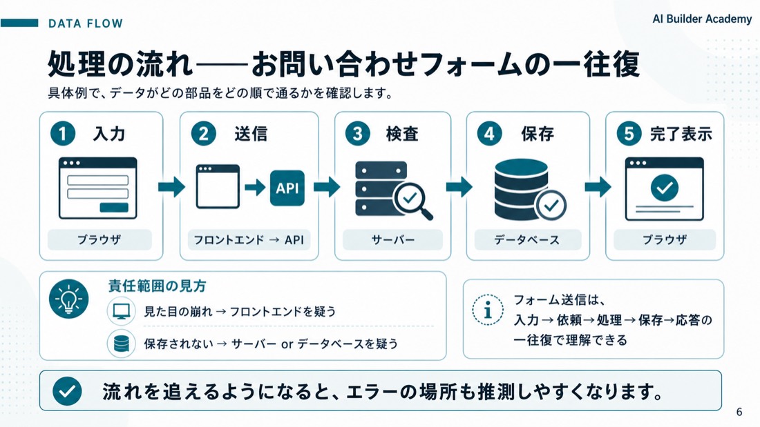 処理の流れ——お問い合わせフォームの一往復