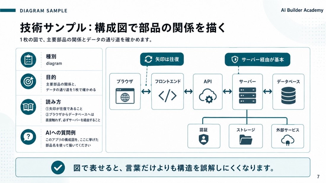 技術サンプル: 構成図で部品の関係を描く