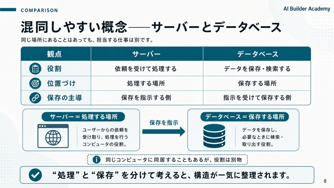 混同しやすい概念——サーバーとデータベース