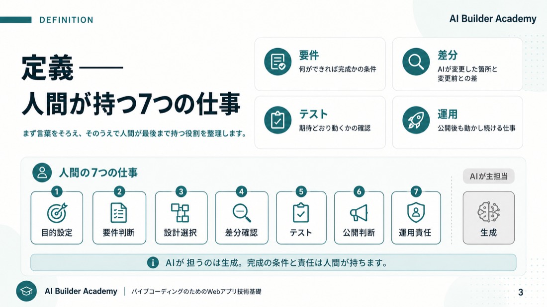 定義——人間が持つ7つの仕事