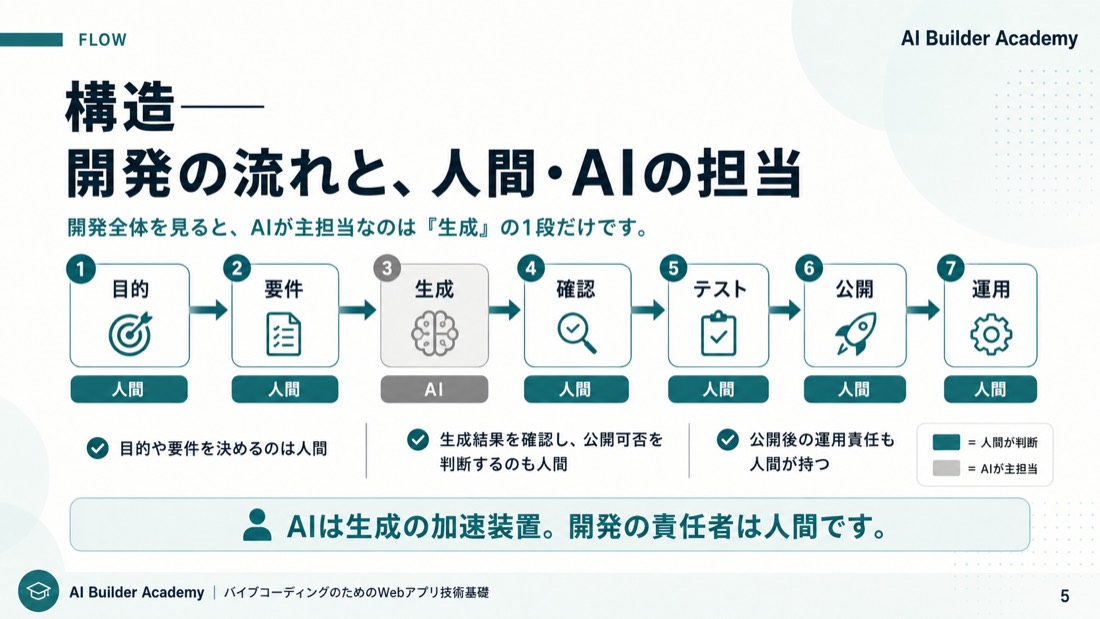 構造——開発の流れと、人間・AIの担当
