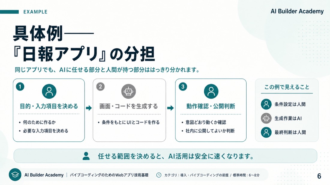 具体例——「日報アプリ」の分担