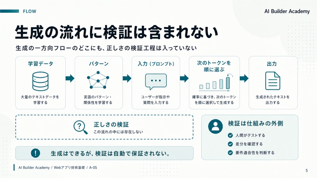 生成の流れに検証は含まれない