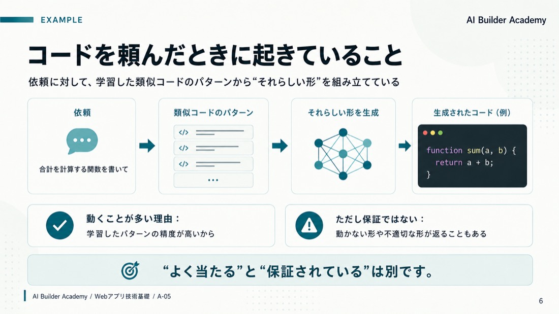 コードを頼んだときに起きていること