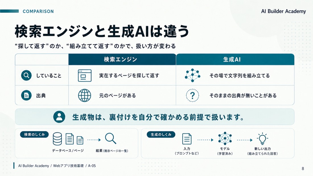 検索エンジンと生成AIは違う