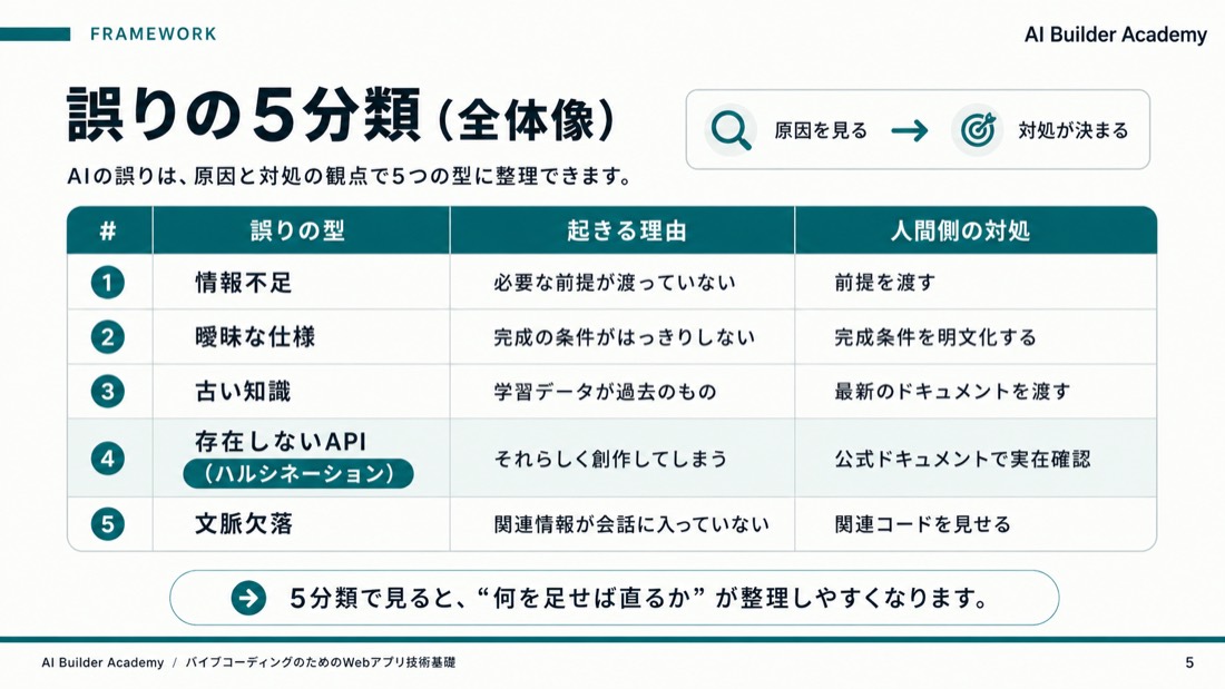 誤りの5分類（全体像）