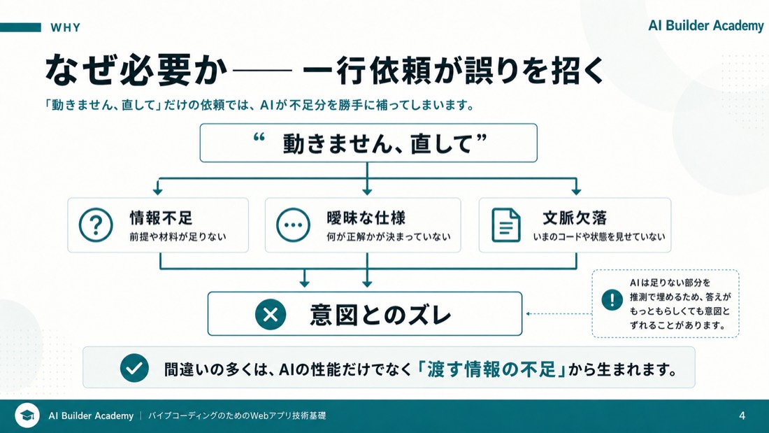 なぜ必要か——一行依頼が誤りを招く