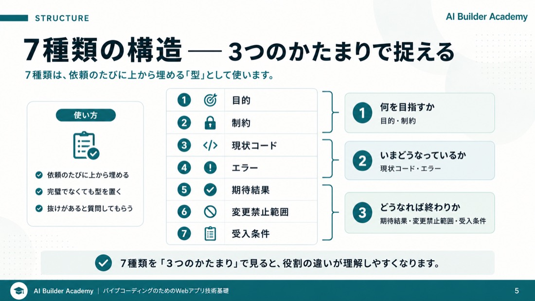 7種類の構造——3つのかたまりで捉える