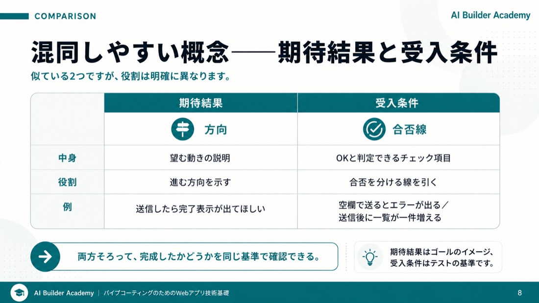 混同しやすい概念——期待結果と受入条件