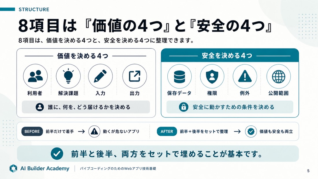8項目は「価値の4つ」と「安全の4つ」