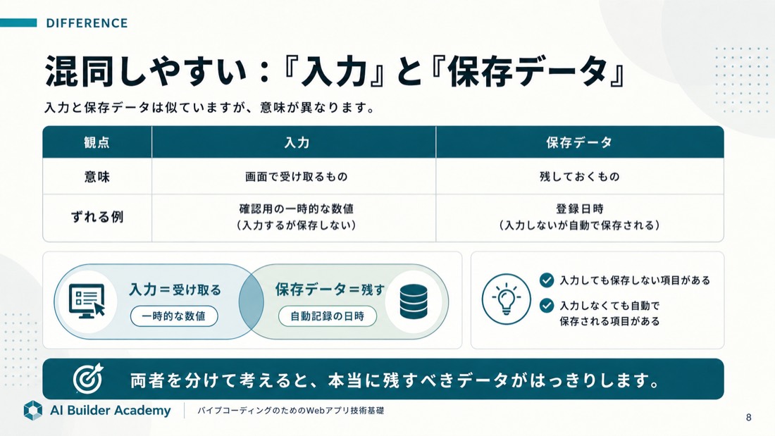 混同しやすい: 「入力」と「保存データ」