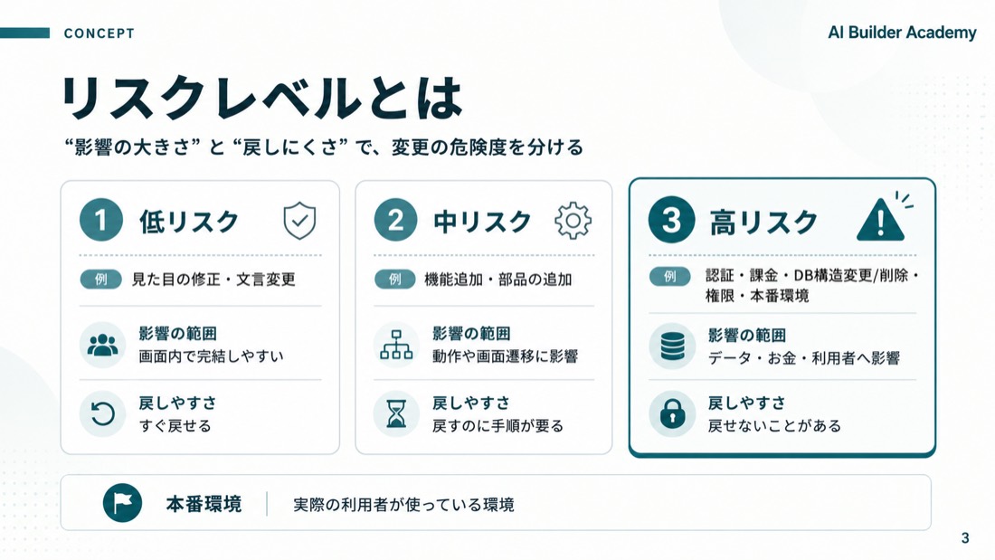 リスクレベルとは