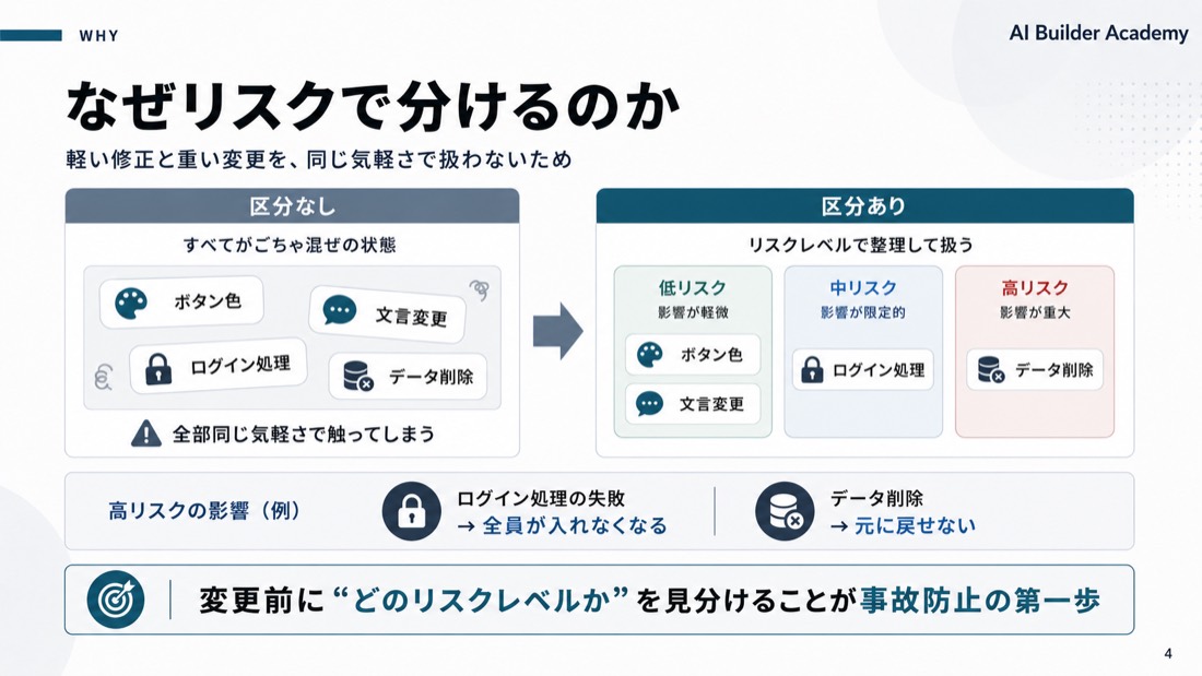 なぜリスクで分けるのか