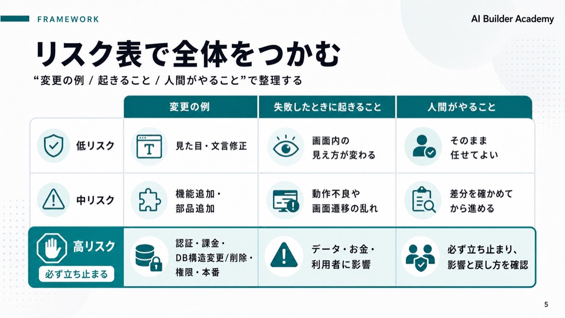 リスク表で全体をつかむ