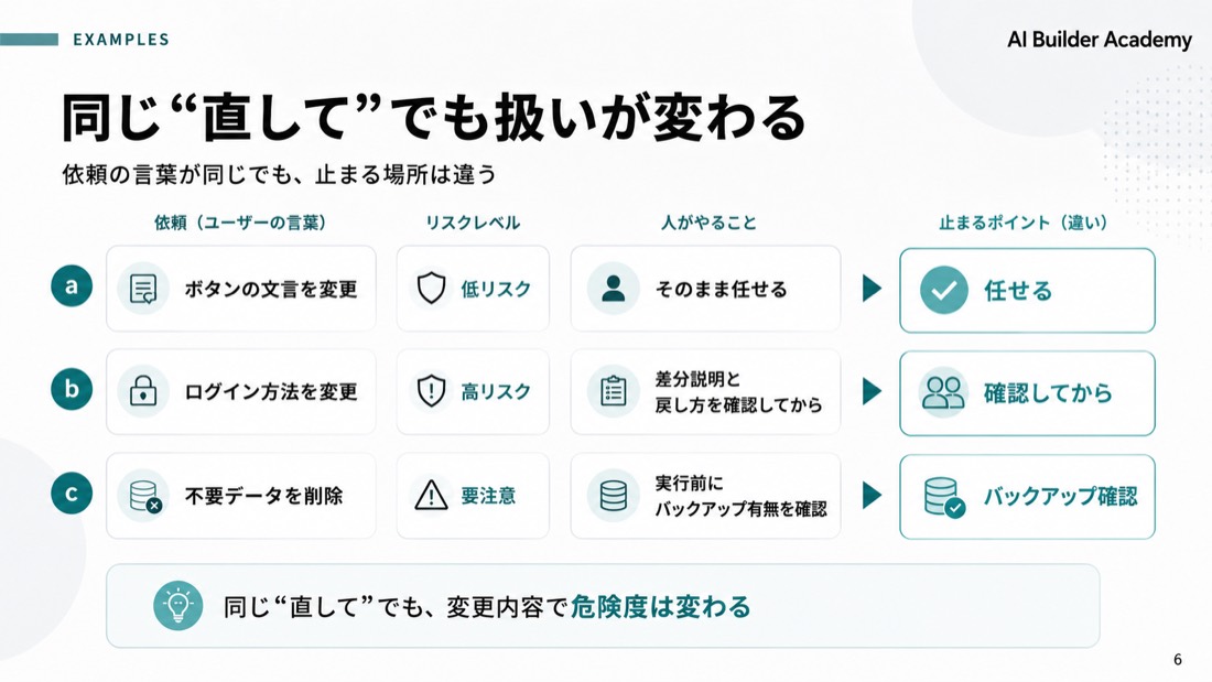 同じ「直して」でも扱いが変わる