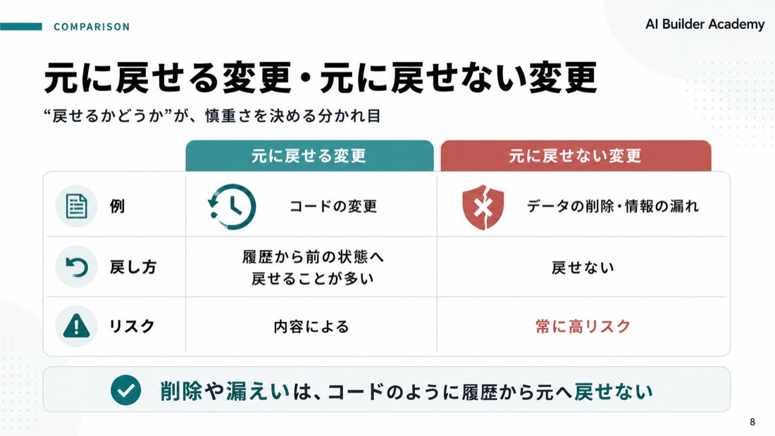 元に戻せる変更・元に戻せない変更