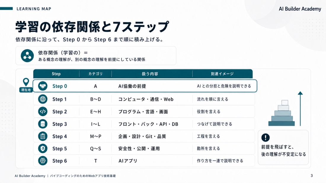 学習の依存関係と7ステップ