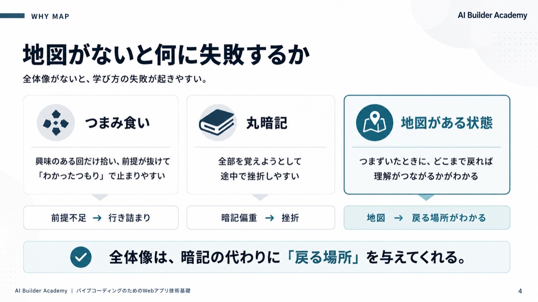 地図がないと何に失敗するか