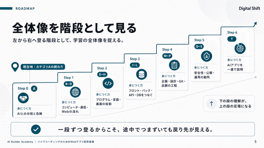全体像を階段として見る