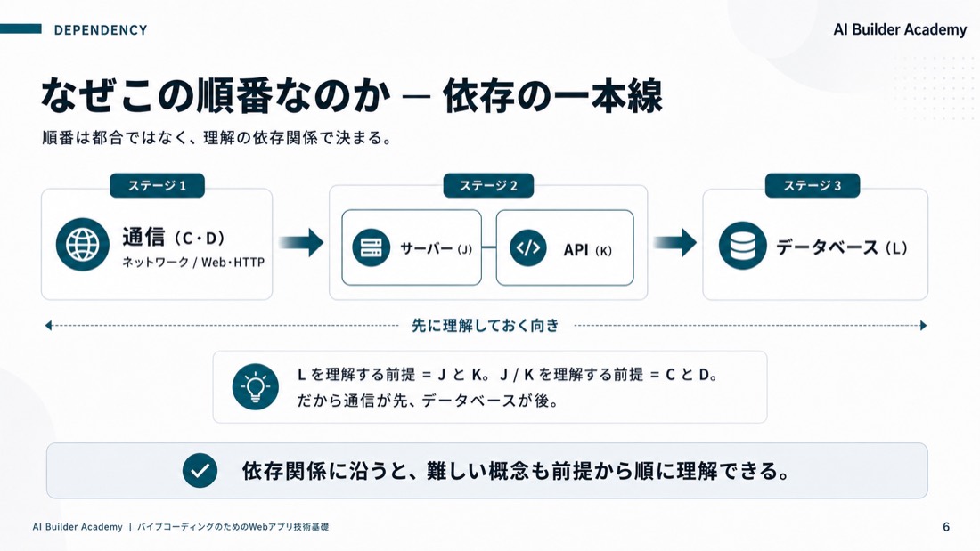 なぜこの順番なのか——依存の一本線