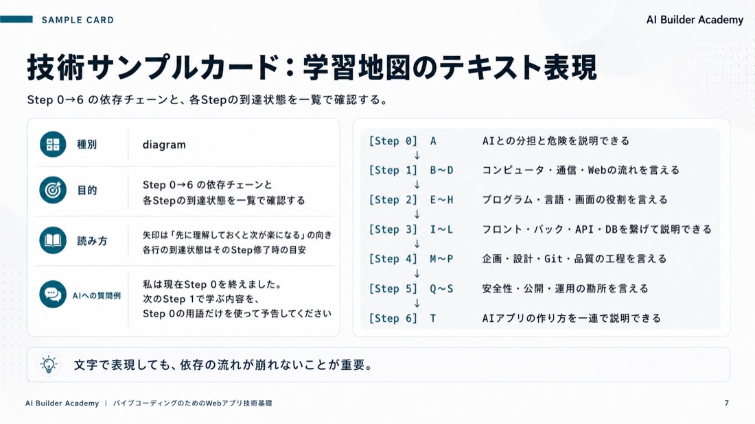 技術サンプルカード: 学習地図のテキスト表現