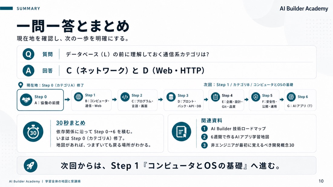 一問一答とまとめ