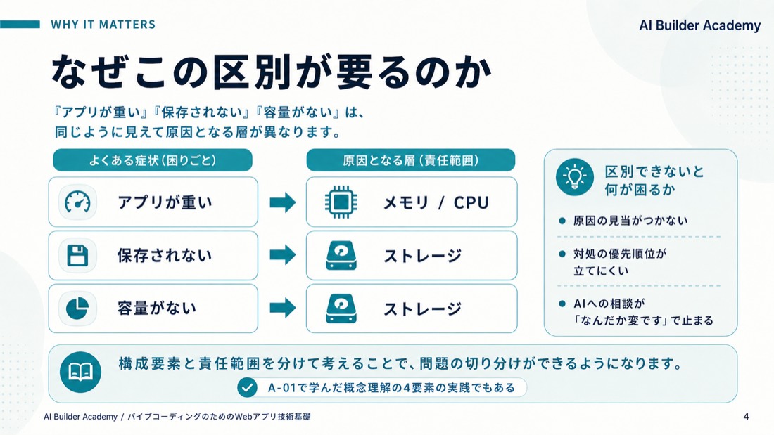なぜこの区別が要るのか