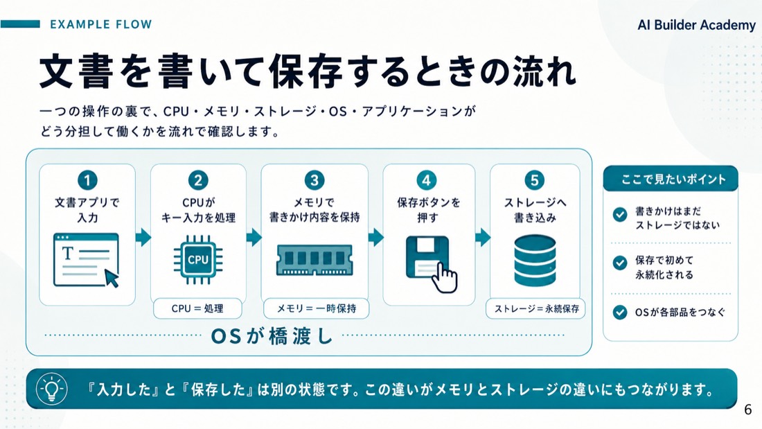 文書を書いて保存するときの流れ