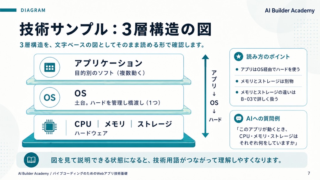 技術サンプル: 3層構造の図