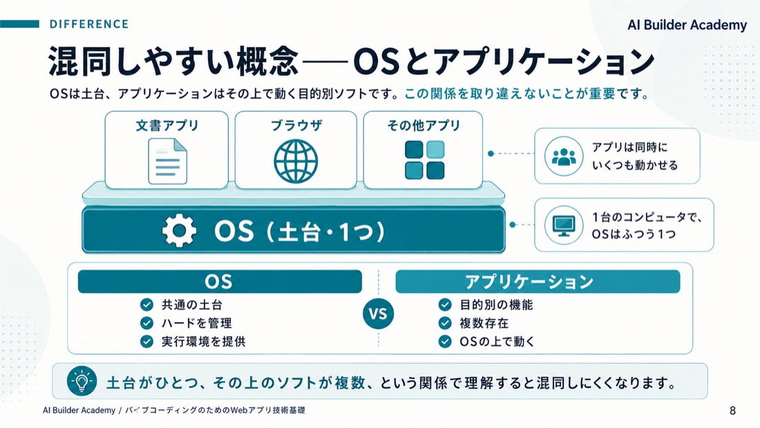 混同しやすい概念——OSとアプリケーション