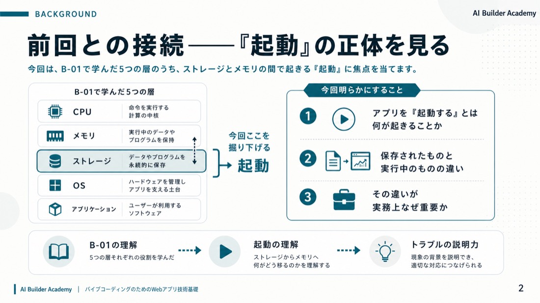 前回との接続——「起動」の正体を見る
