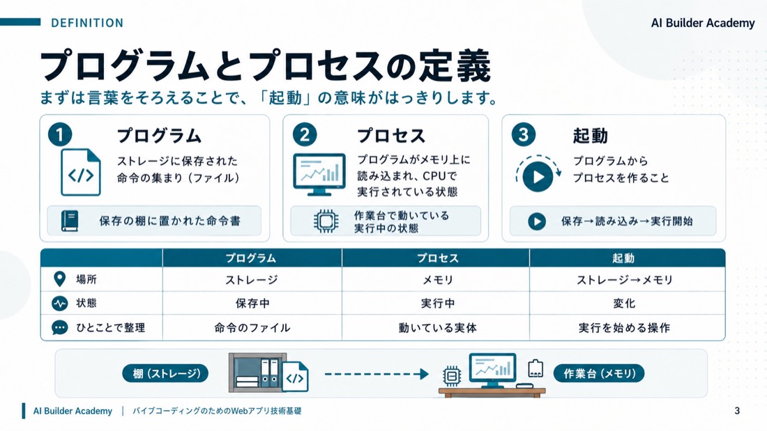 プログラムとプロセスの定義