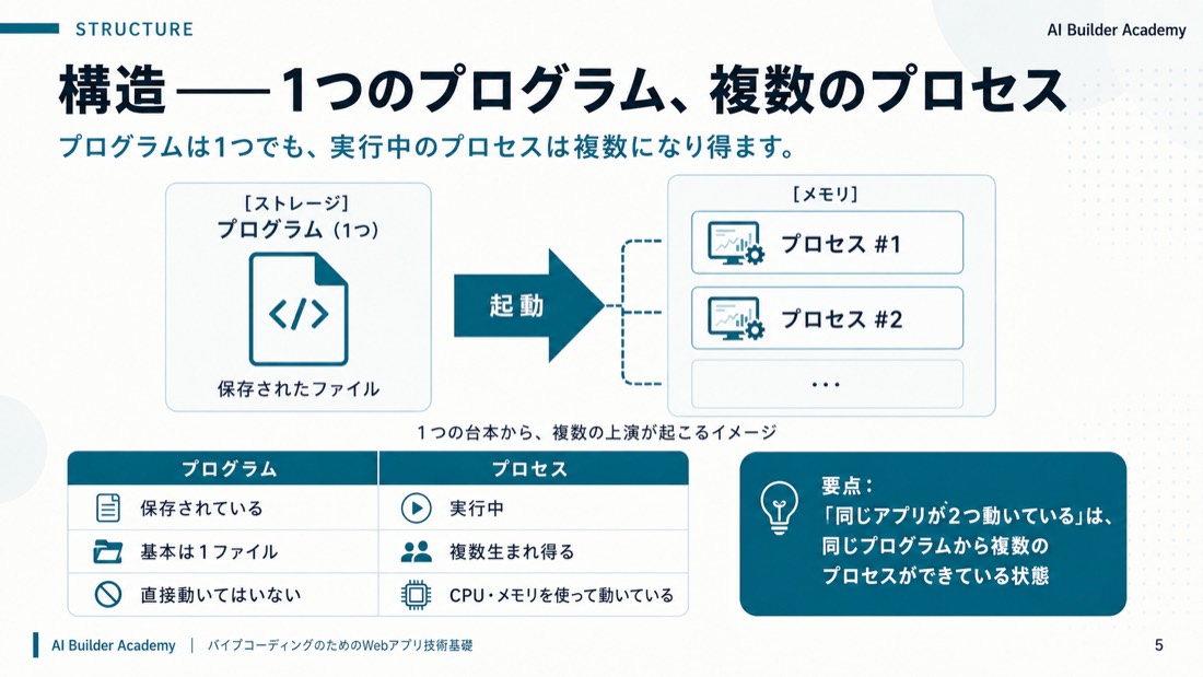 構造——1つのプログラム、複数のプロセス