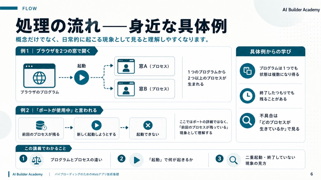 処理の流れ——身近な具体例