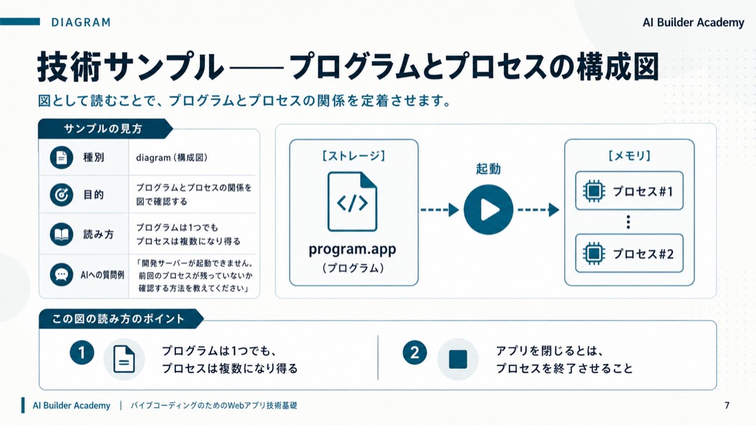 技術サンプル——プログラムとプロセスの構成図