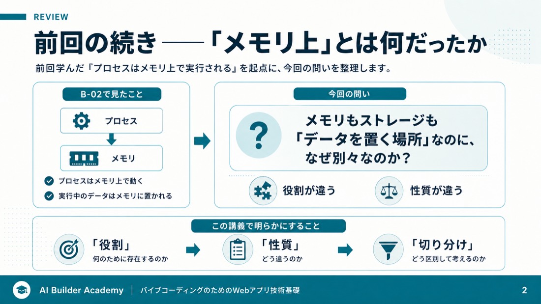 前回の続き——「メモリ上」とは何だったか