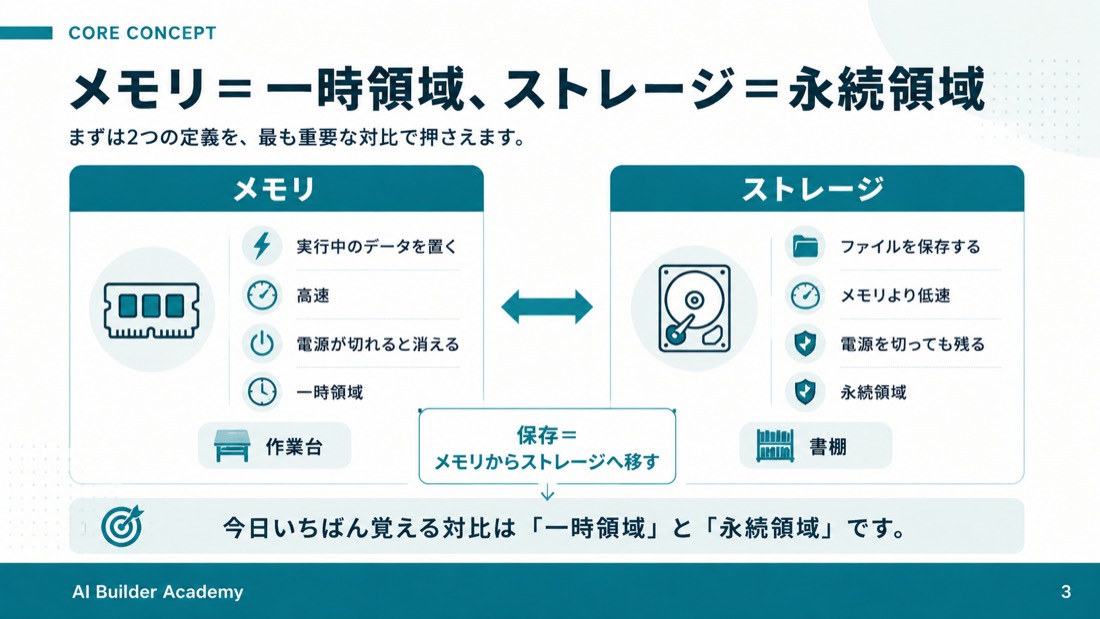 メモリ＝一時領域、ストレージ＝永続領域