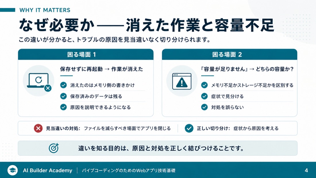 なぜ必要か——消えた作業と容量不足