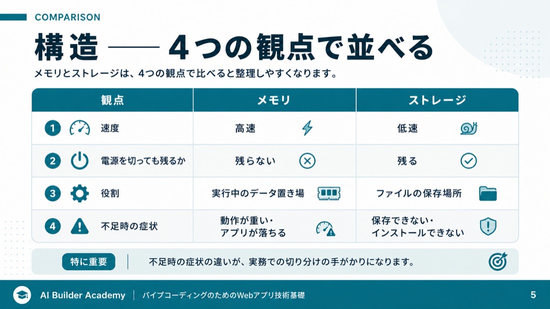 構造——4つの観点で並べる