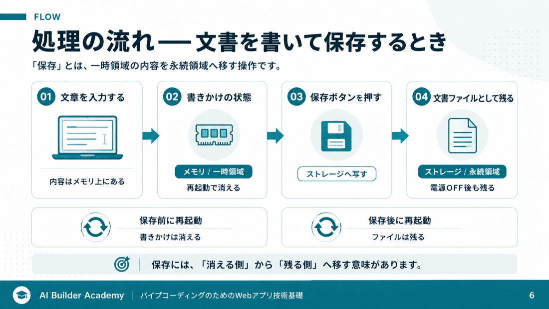 処理の流れ——文書を書いて保存するとき