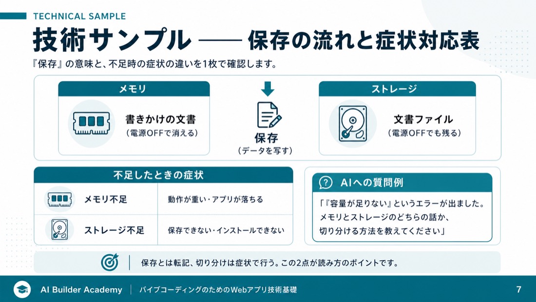 技術サンプル——保存の流れと症状対応表